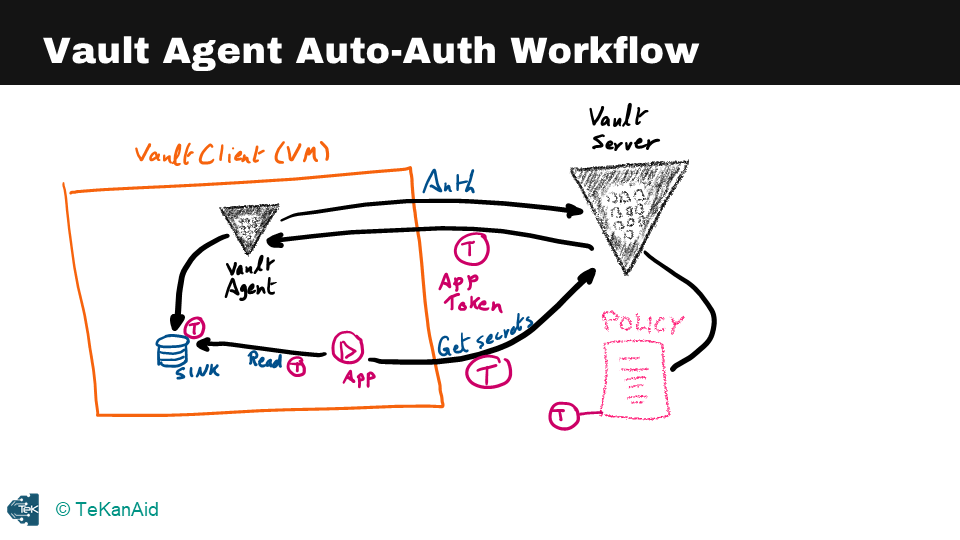 hashicorp-vault-tutorial-for-beginners-vault-agent-auto-auth
