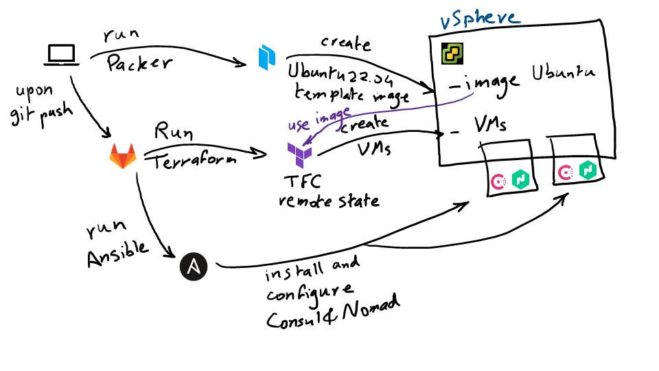 Creating a vSphere On-Premises HashiCorp Nomad Cluster with Packer, Terraform, Ansible, and GitLab 2 Workflow Diagram