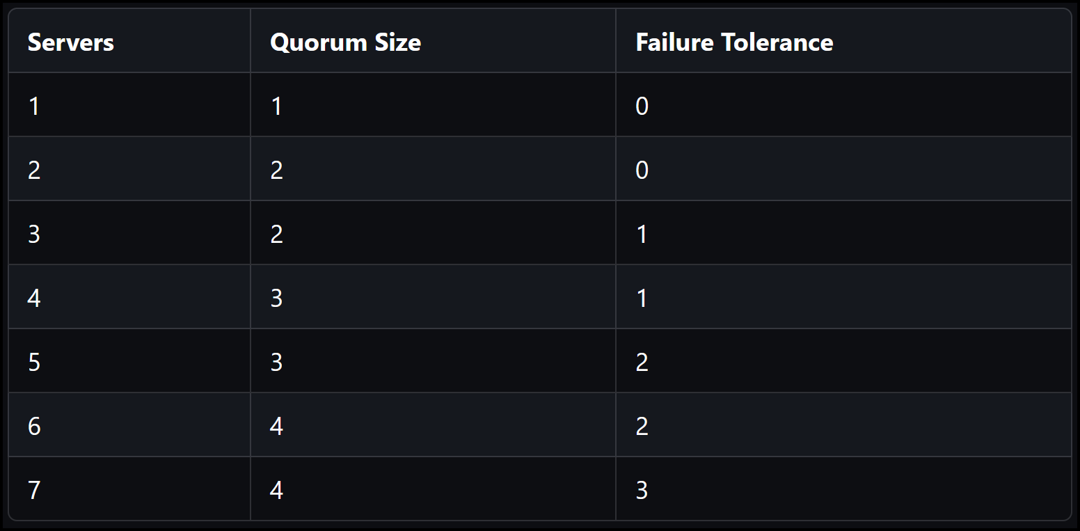 failure tolerance table for Raft