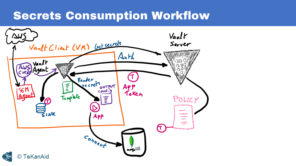 Secrets Consumption Workflow