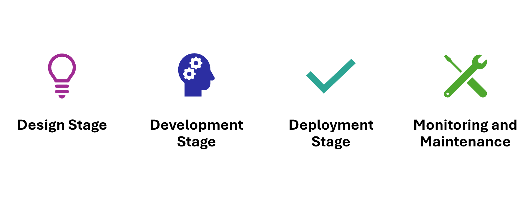 SDLC Cost Optimization Stages