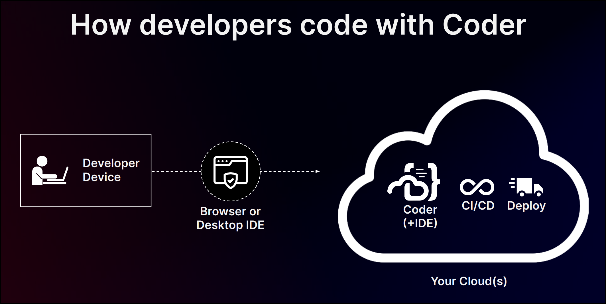 How developers code with Coder