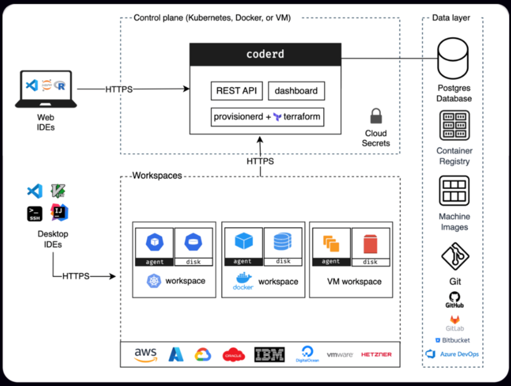 Coder's Architecture