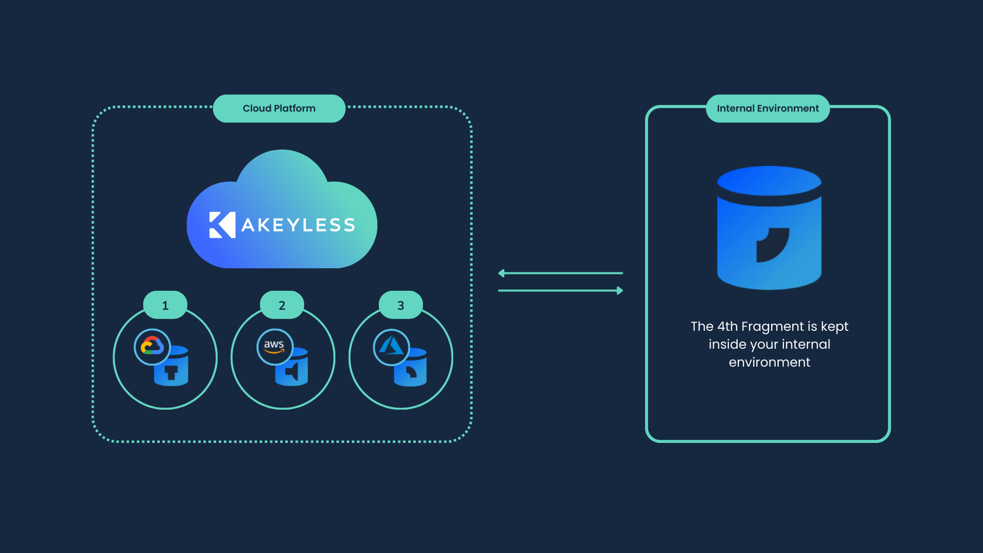 Distributed Fragments for Secure Secrets Management 9 Fragments of a single Encryption Key that are managed by Akeyless while a single fragment is stored in the customer's environment