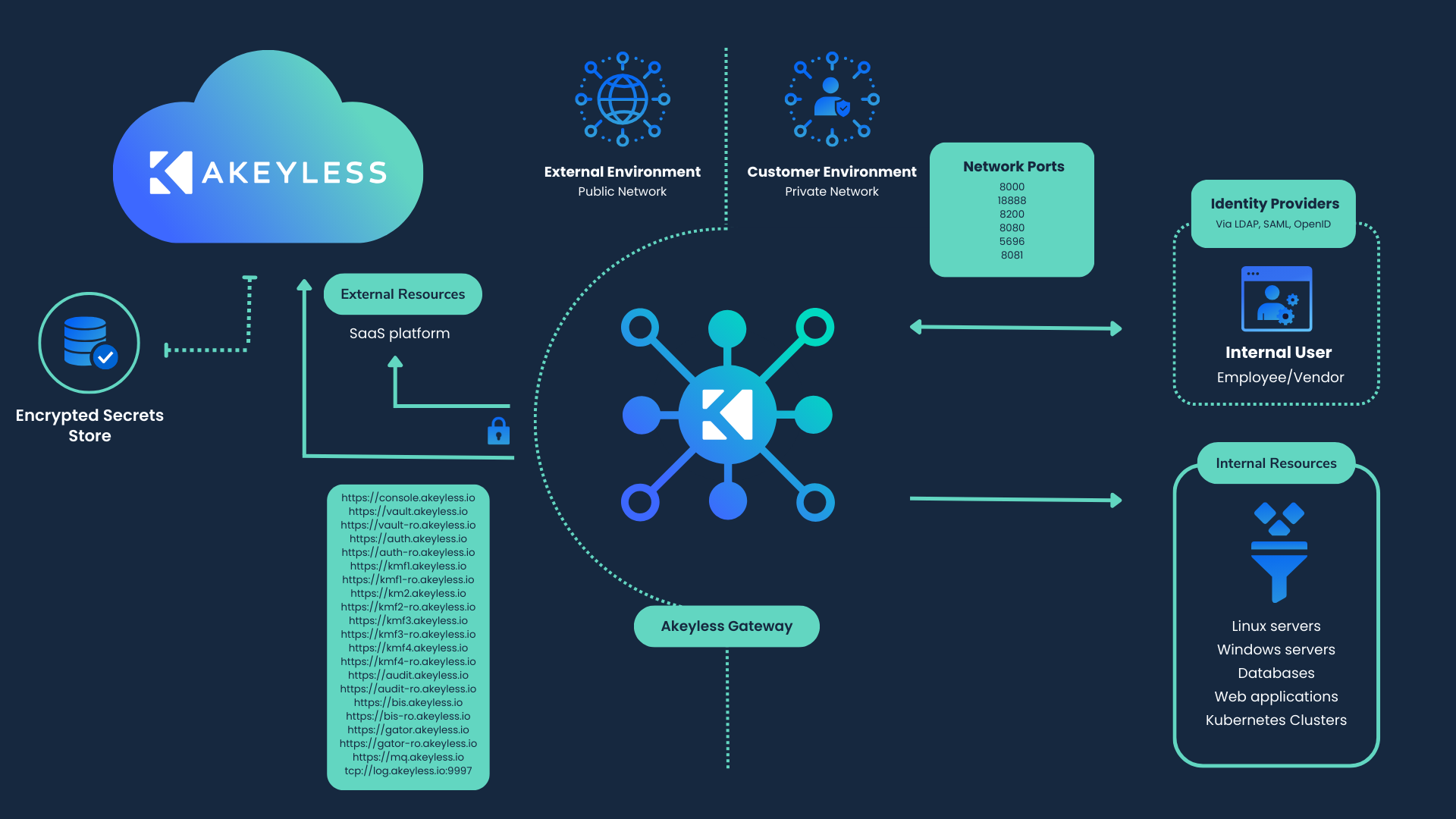 Distributed Fragments for Secure Secrets Management 16 Akeyless Gateway Architecture