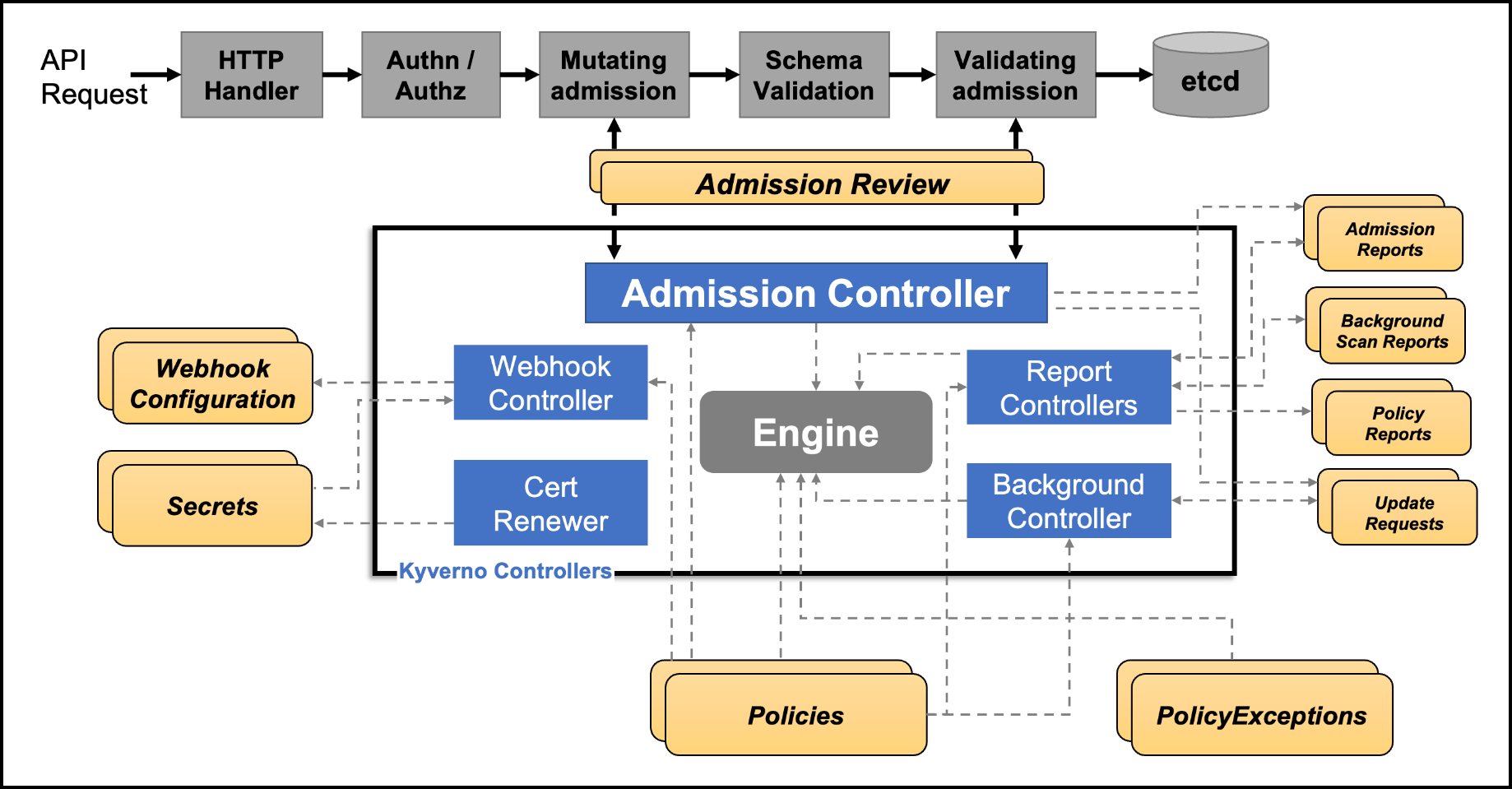 Kyverno Tutorial: A Native Policy Engine for Kubernetes 2 Kyverno Architecture for our Kyverno Tutorial