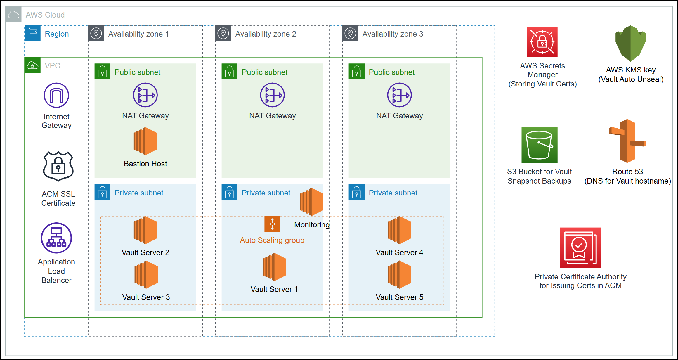 Vault AWS Diagram Vault202.drawio