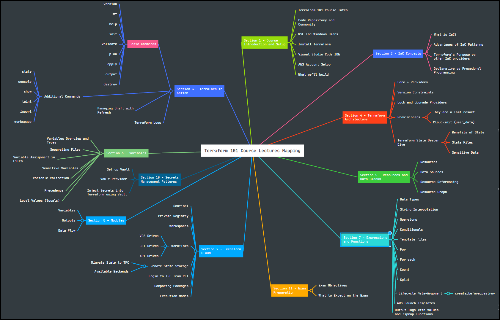 Terraform 101 - Certified Terraform Associate 20 Terraform 101 Mind map