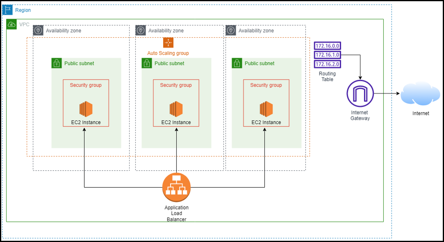 Terraform 101 - Certified Terraform Associate 21 Web app diagram