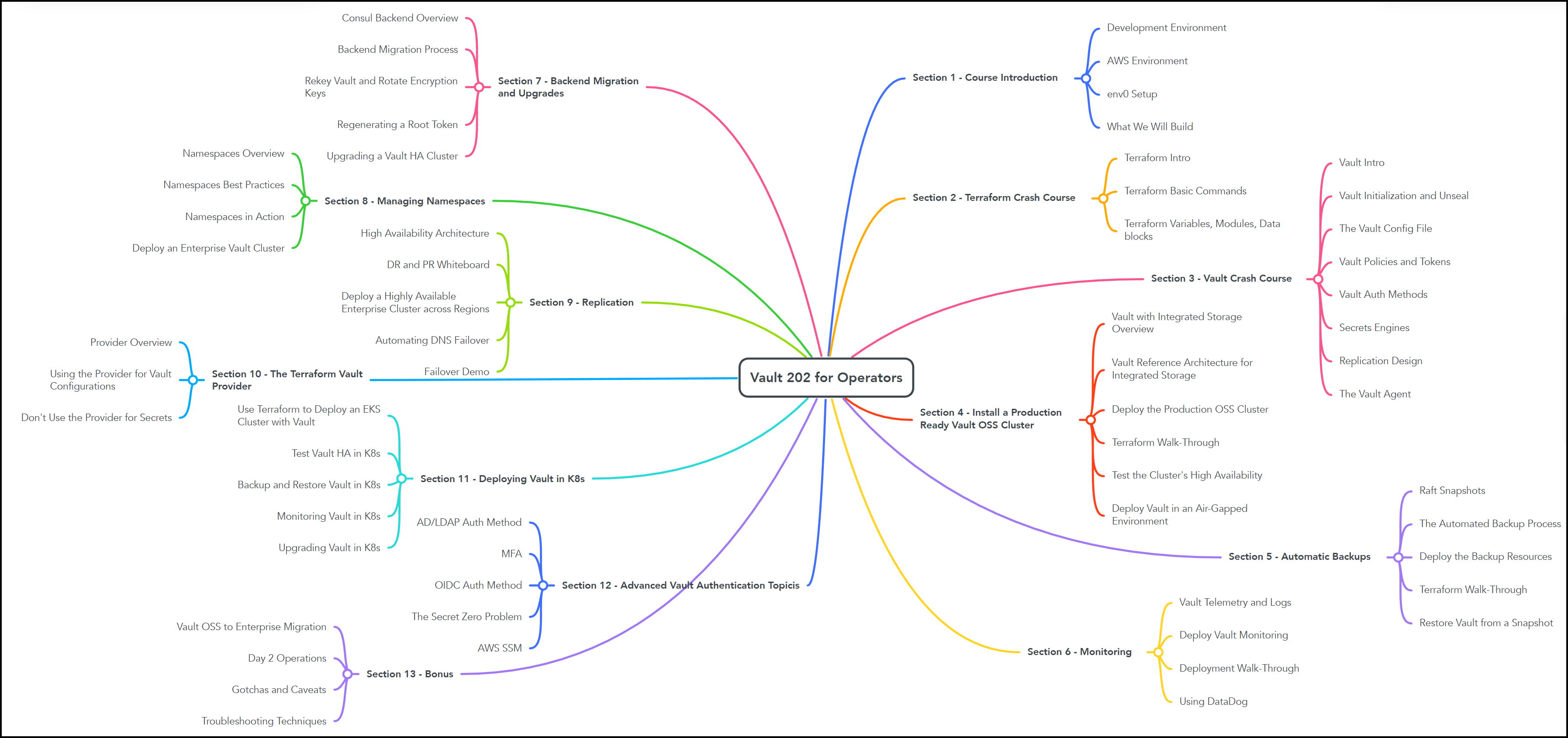 Mindmap for Vault202