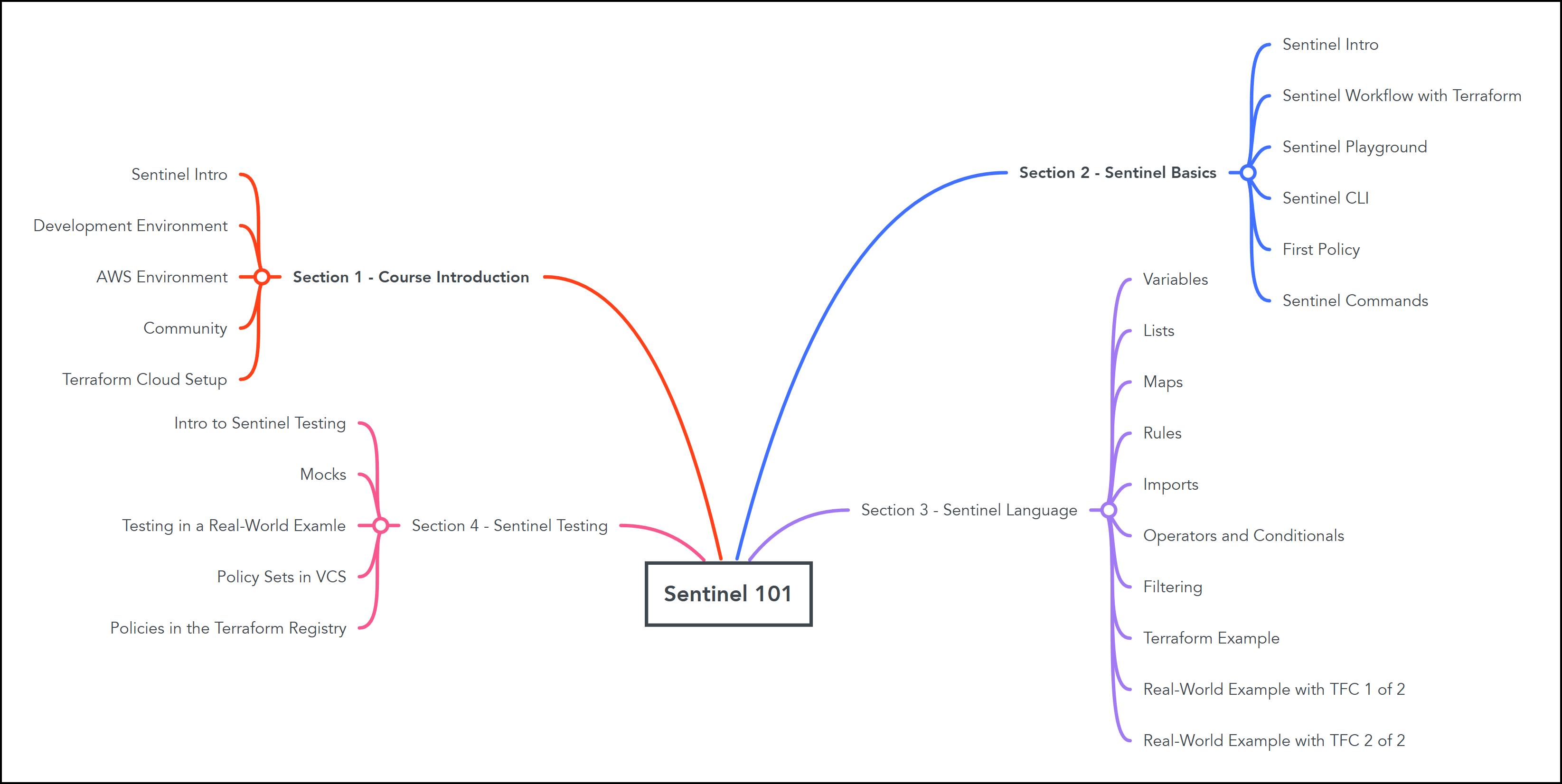 Sentinel_Mindmap_2