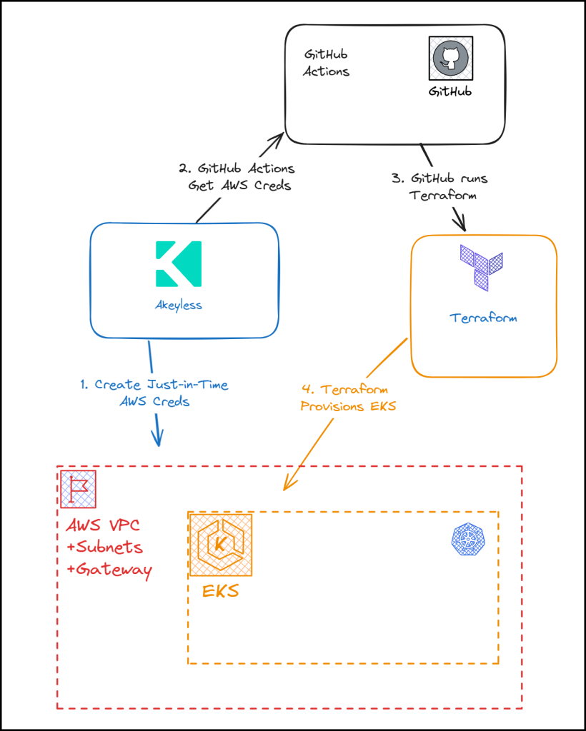 Secure Platform Engineering with Akeyless Workshops 6 Workshop1-diagram