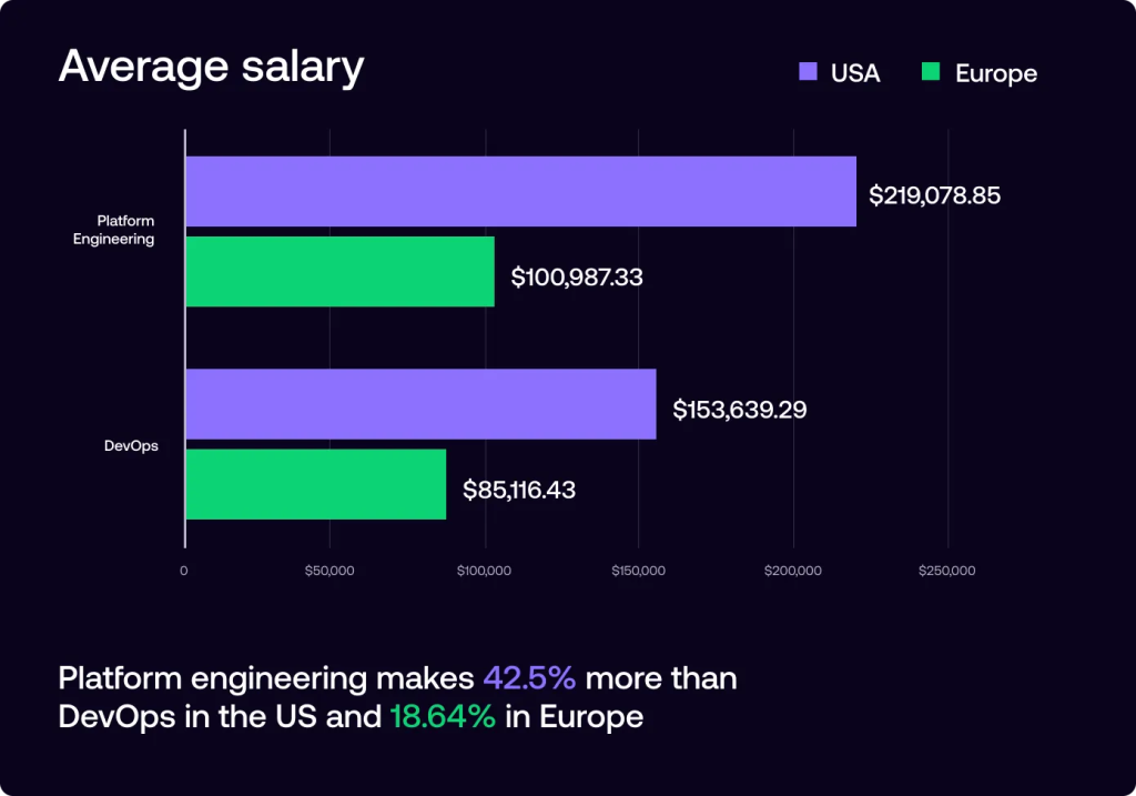 Platform Engineering Courses 2 platform engineers salary