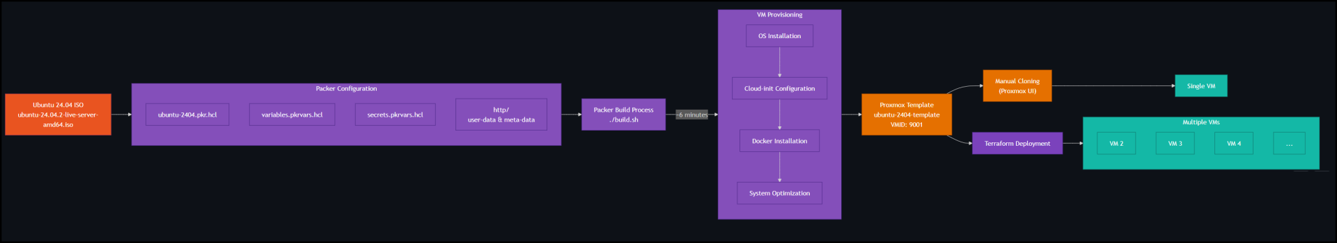 Mastering Packer Proxmox for Ubuntu 24.04 2 Workflow Diagram for Packer Proxmox Setup