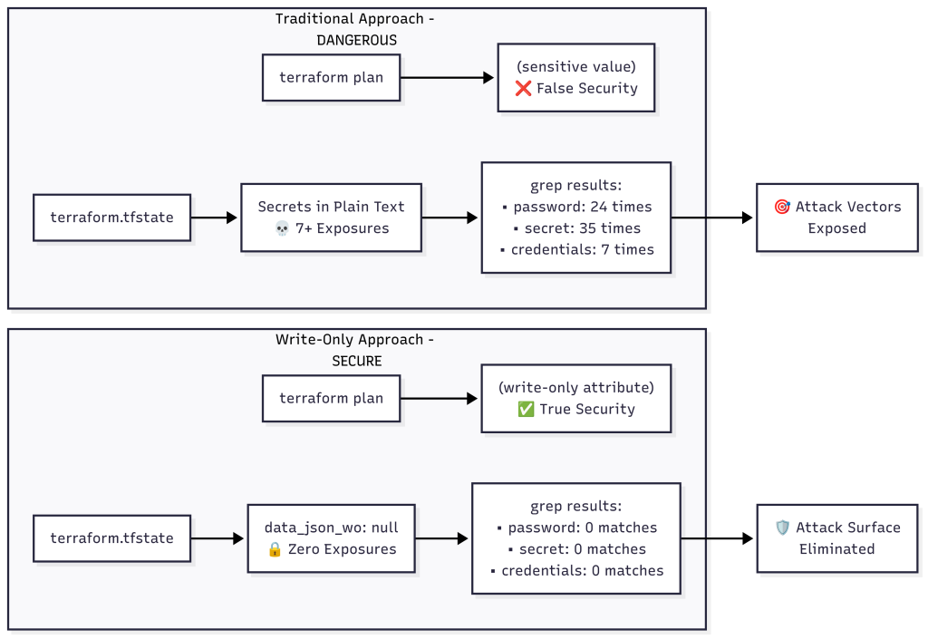 compare the traditional vs secure terraform state approaches - diagram