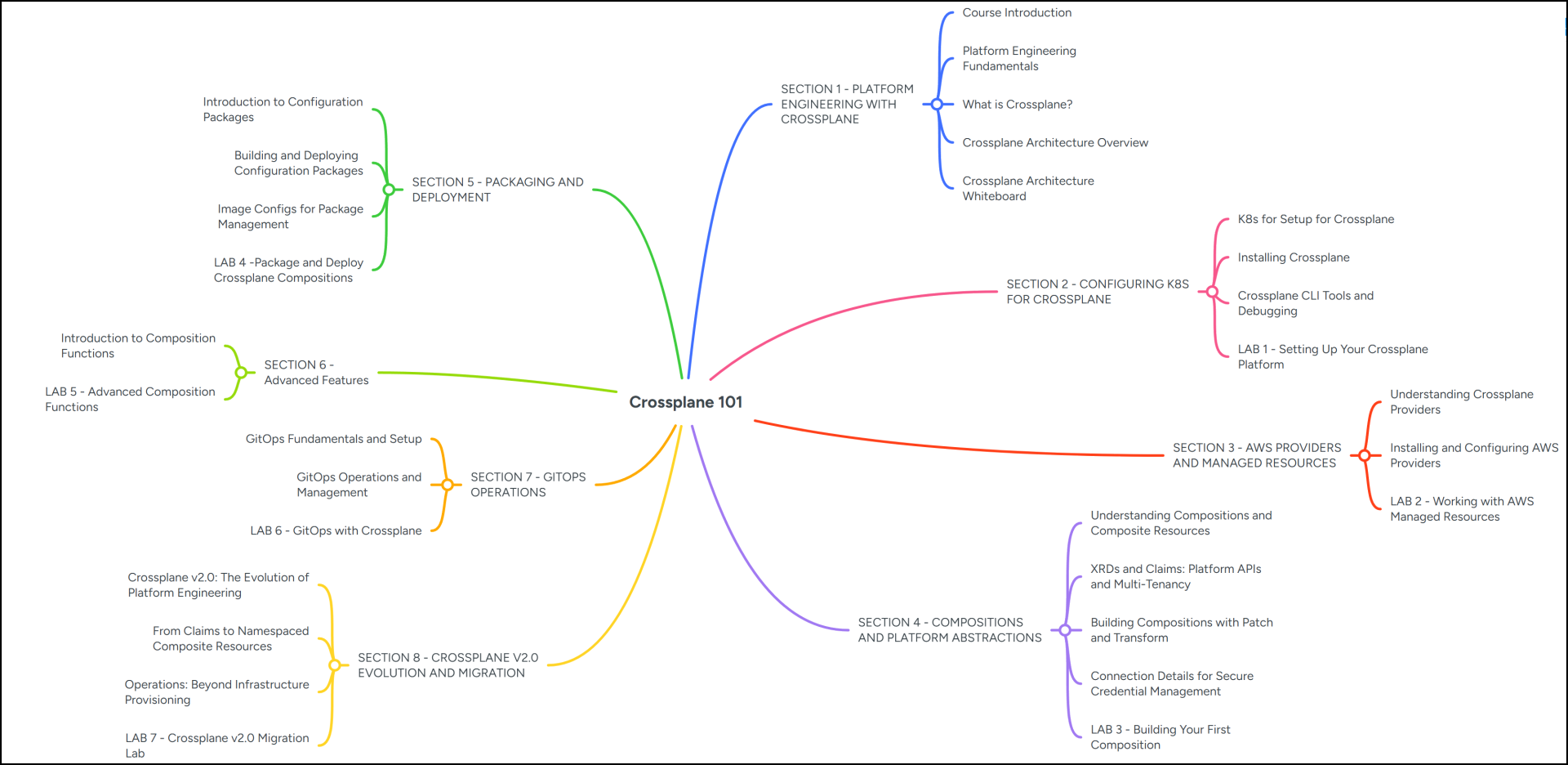 Crossplane 101 16 crossplane mindmap scaled