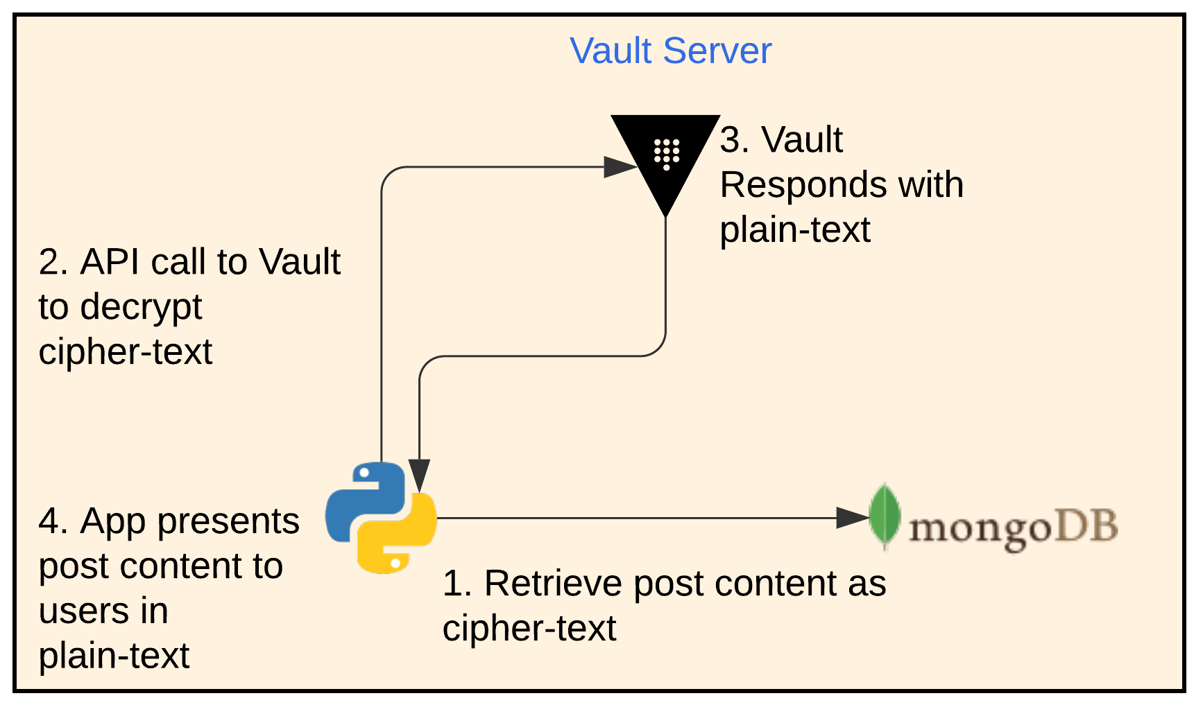 App Decryption Workflow