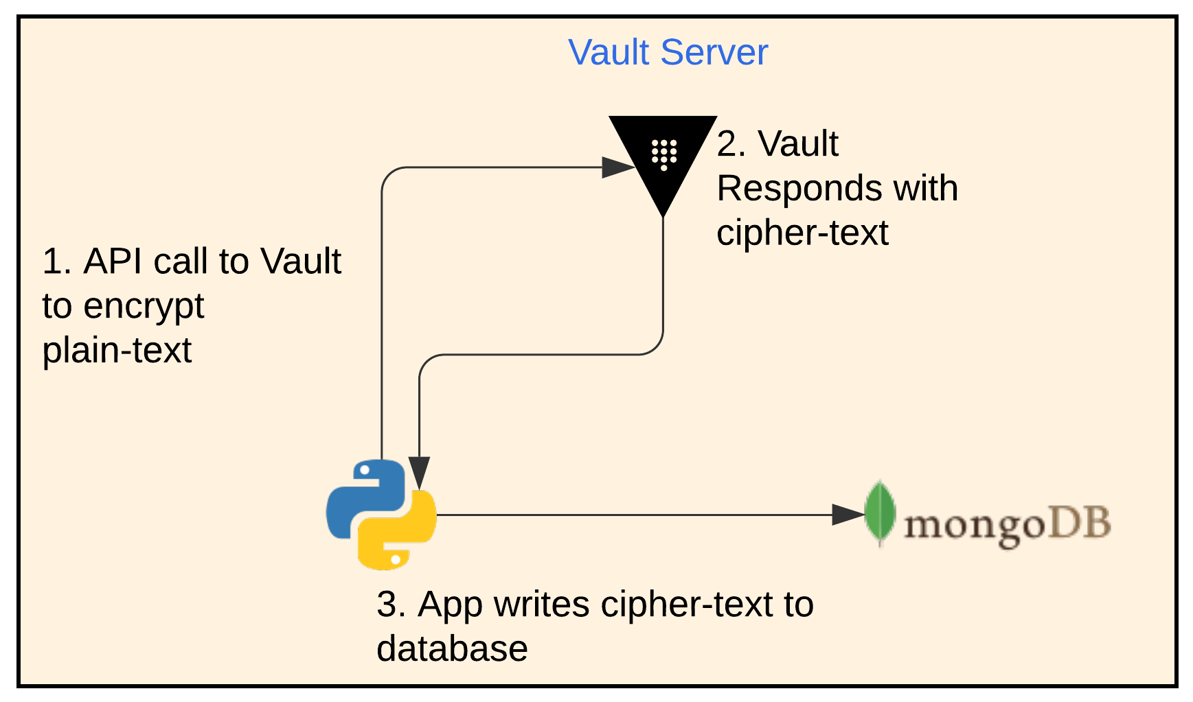 App Encryption Workflow