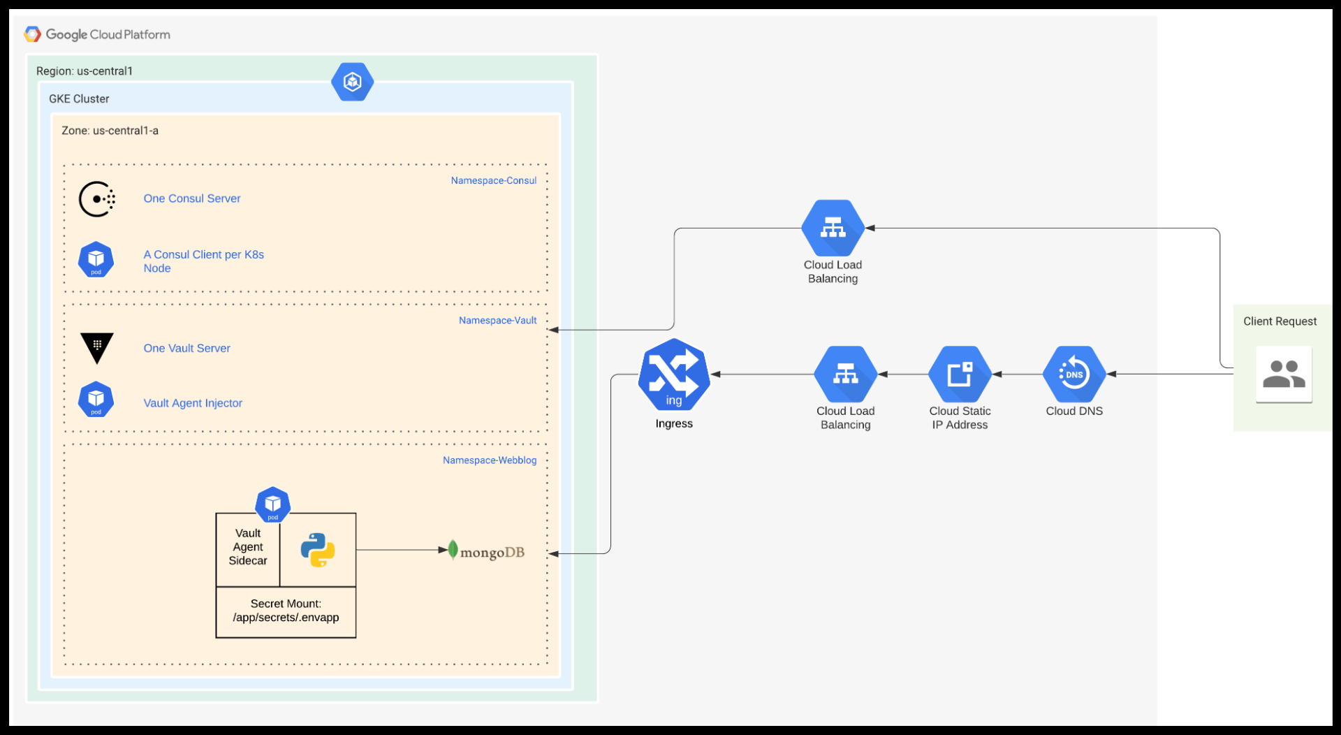 Webblog App Complete Infrastructure in GKE