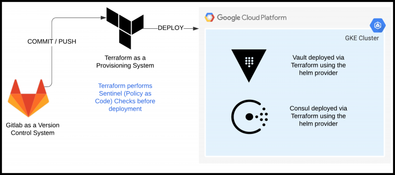BorderedPics-Webblog-App-Workflow-in-GKE-Infrastructure-Deployment-Workflow