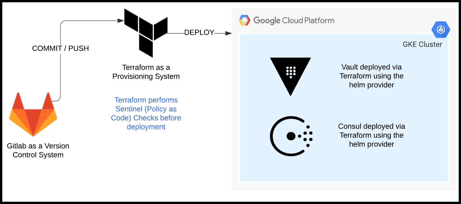 BorderedPics-Webblog-App-Workflow-in-GKE-Infrastructure-Deployment-Workflow