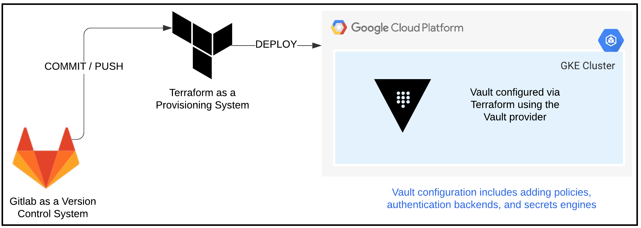 Vault Configuration Workflow
