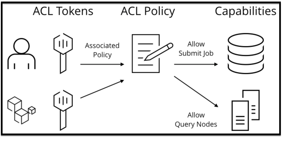 Webblog App Part 4 – HashiStack – Nomad Consul Vault Terraform 47 Nomad ACL System Components