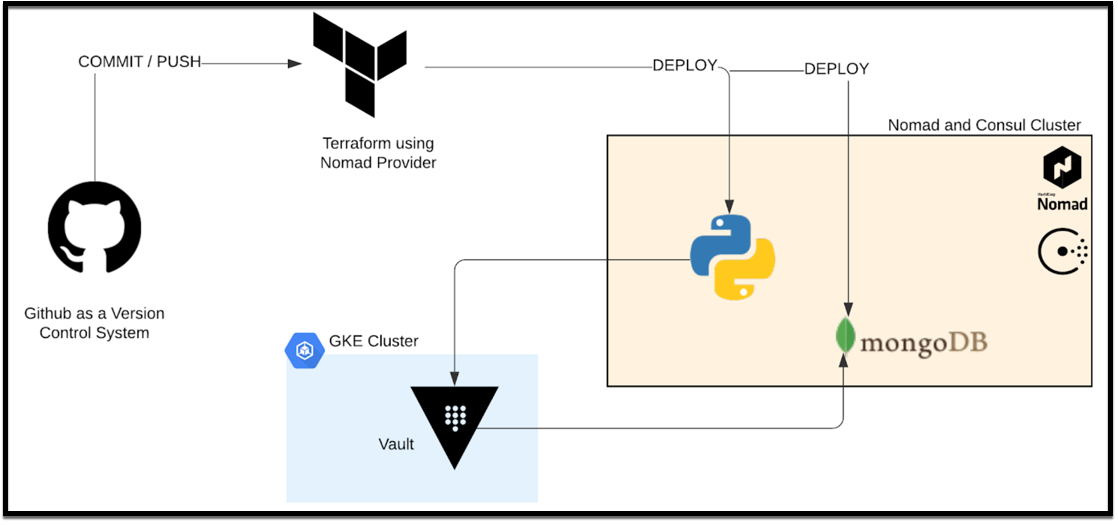 Webblog App Part 4 – HashiStack – Nomad Consul Vault Terraform 11 Application Deployment Workflow