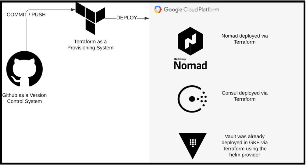 Webblog App Part 4 – HashiStack – Nomad Consul Vault Terraform 2 Infrastructure Deployment Workflow