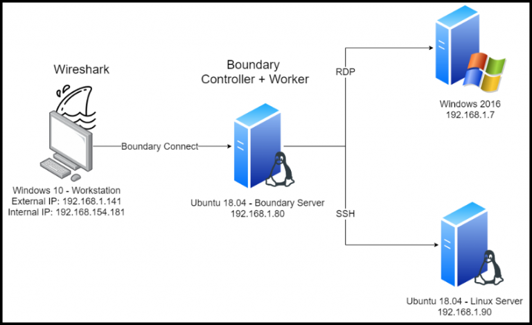 HashiCorp Boundary – Make Sure Your Human To Machine Access Is Secure