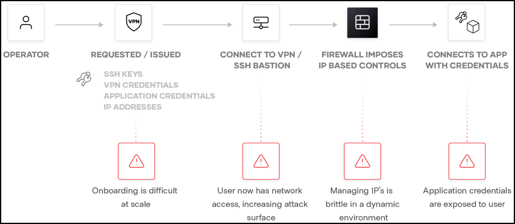 Traditional Workflow for Human to Machine Access