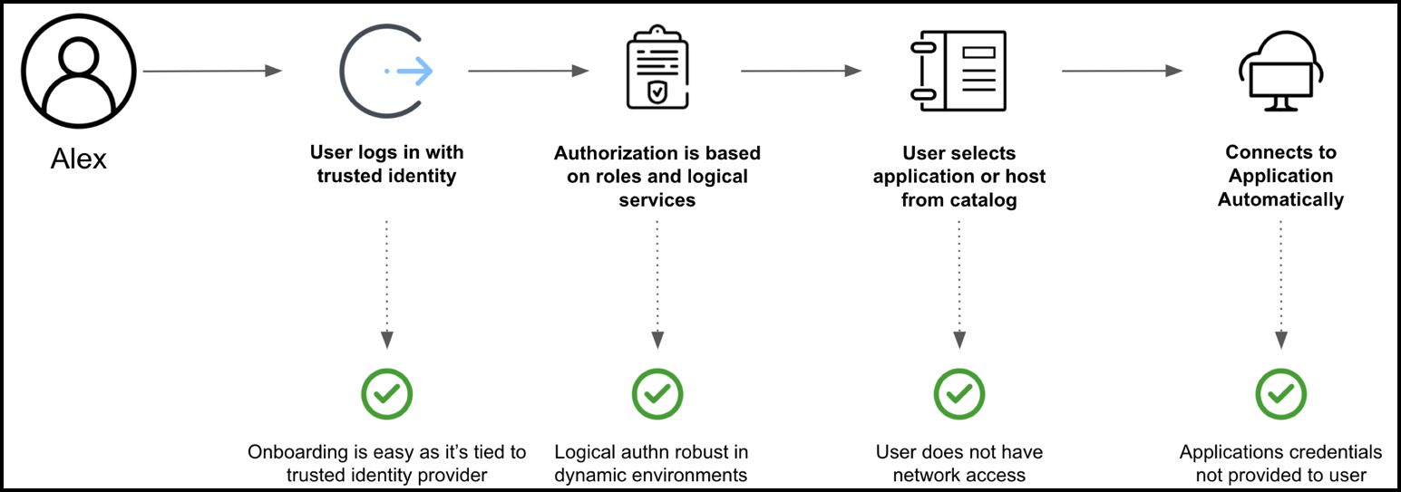 Boundary's Workflow