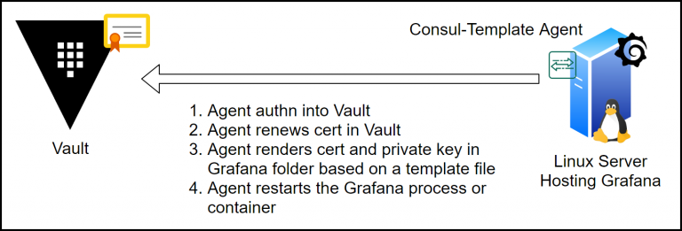 Consul-Template to Automate Certificate Management for HashiCorp Vault PKI