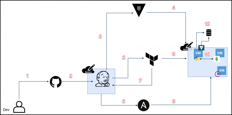 Jenkins, Vault, Terraform, Ansible, and Consul Delivering an End-to-End CI/CD Pipeline
