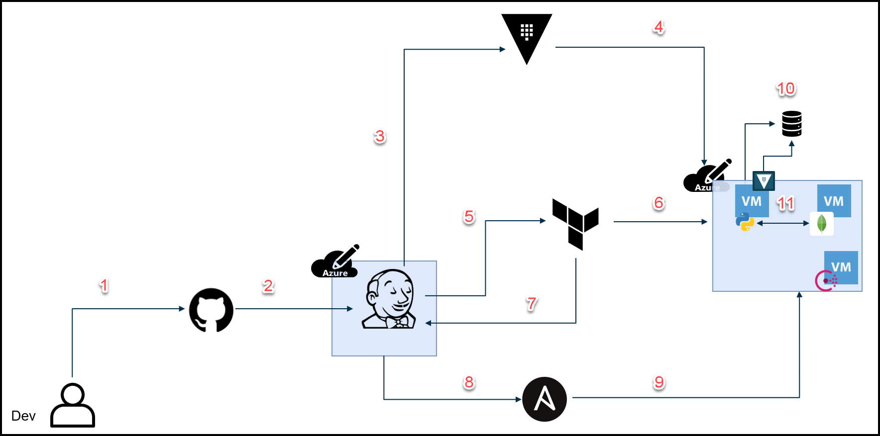 JenkinsVaultTerraformAnsibleConsulEndtoEndCICDpipeline develoment workflow