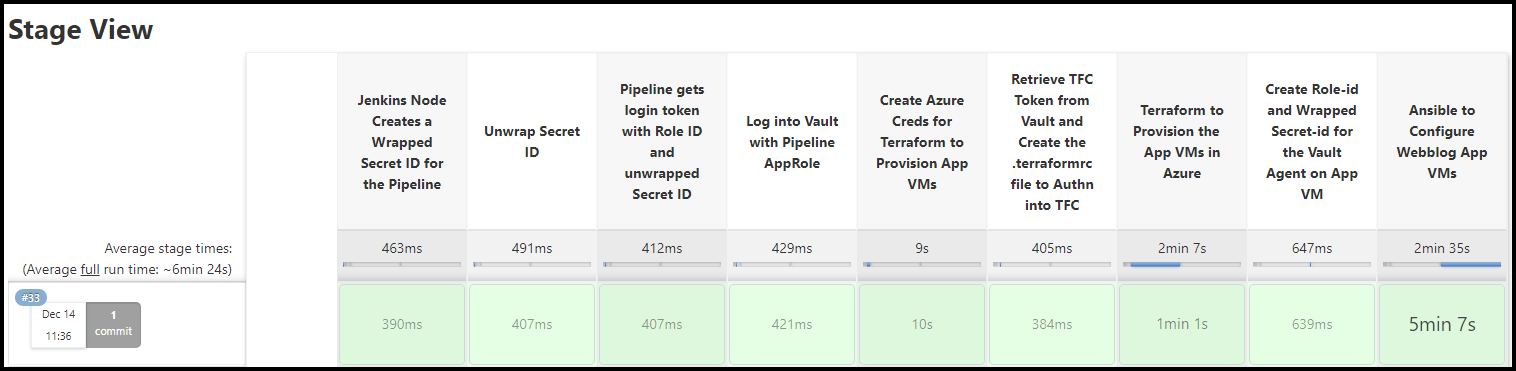 Jenkins Build Stages