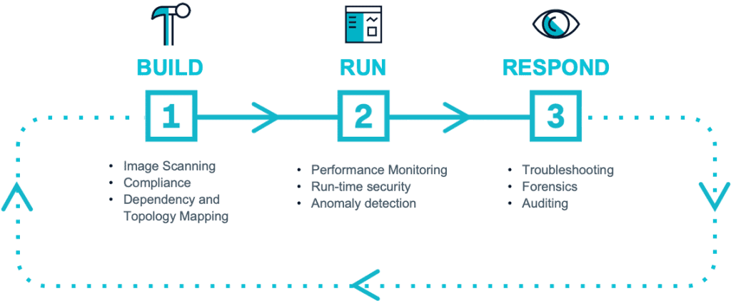 Build Run Respond Cycle