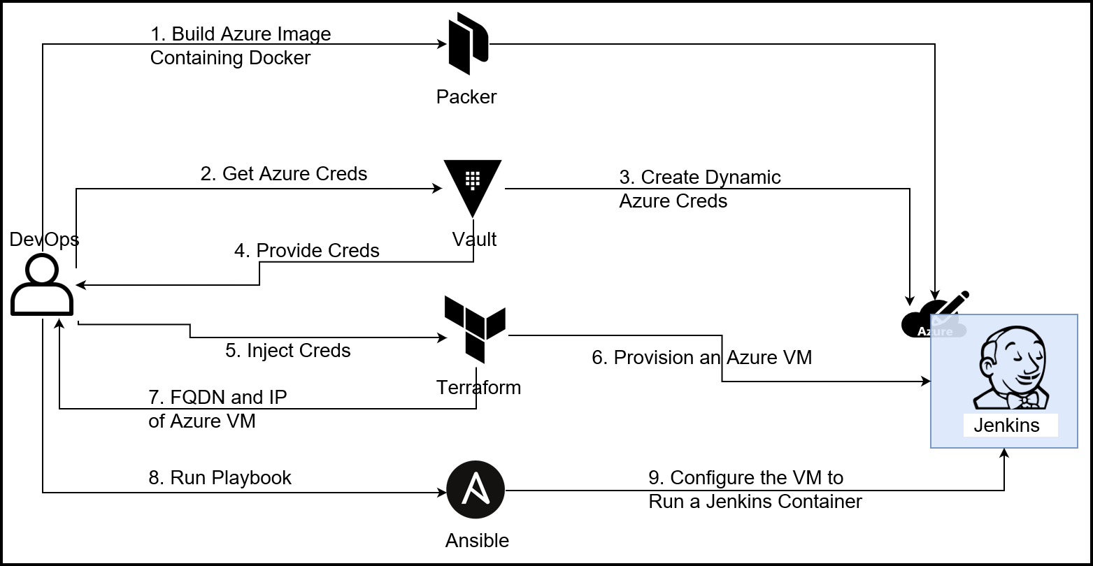 PackerTerraformAnsibleSetUpJenkins setup jenkins diagram