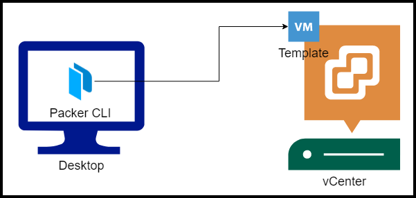 HashiCorp Packer to Build a Ubuntu 20.04 Image Template in VMware
