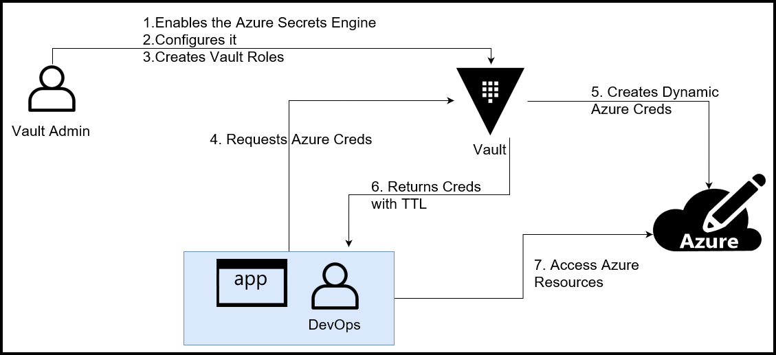 Hashicorp Vault Azure Secrets Engine - Secure Your Azure Resources 11 Vault Azure Secrets Engine Diagram