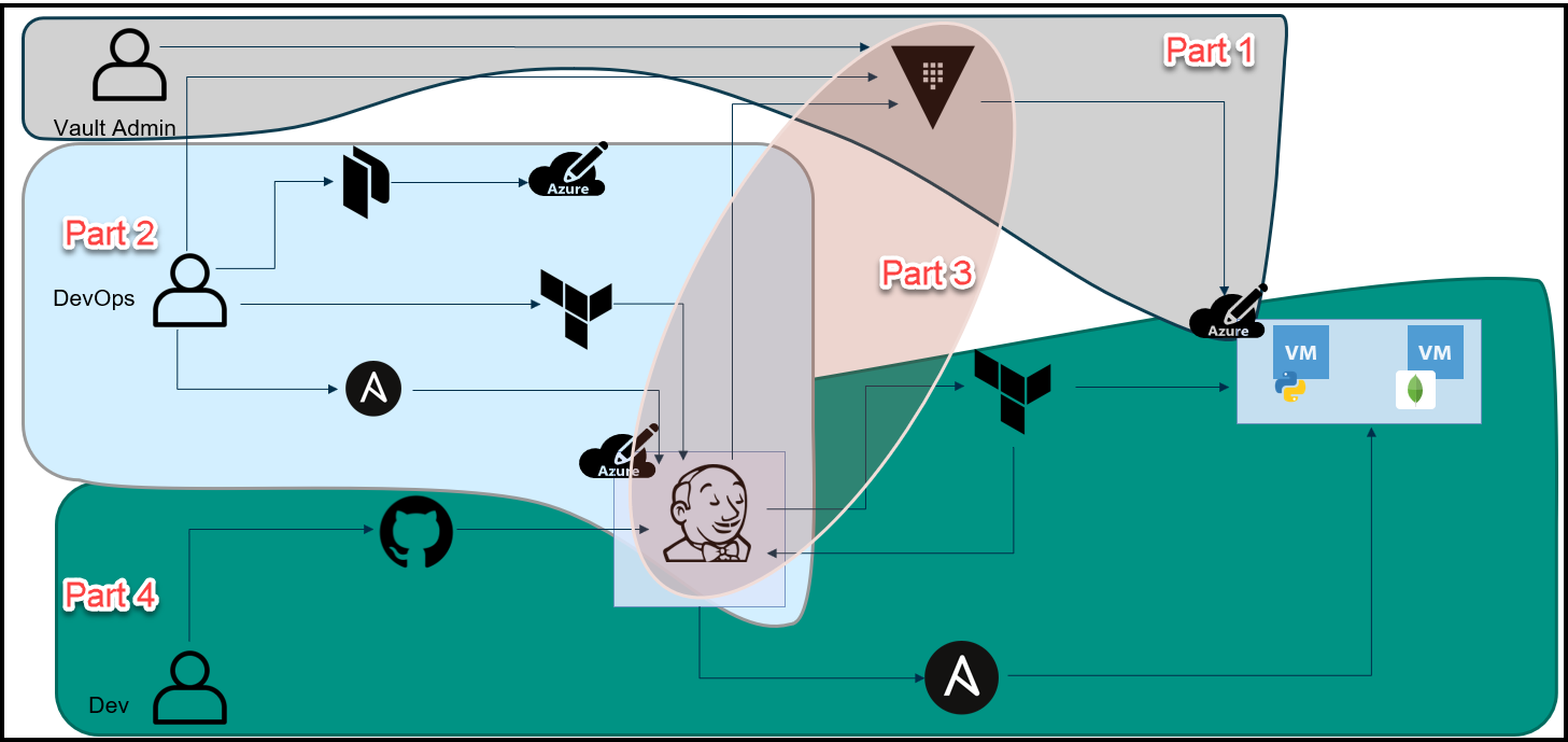 Hashicorp Vault Azure Secrets Engine - Secure Your Azure Resources 2 Break-Up of the Blog Series