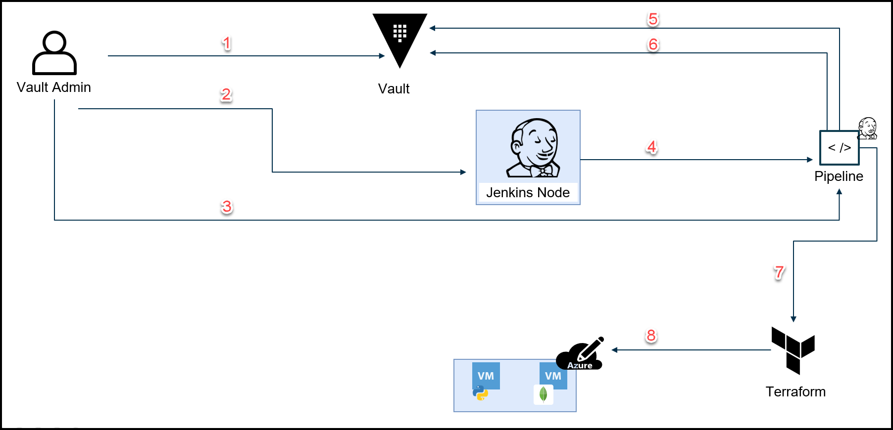 VaultSecureIntro Vault SecureIntro Pipelines