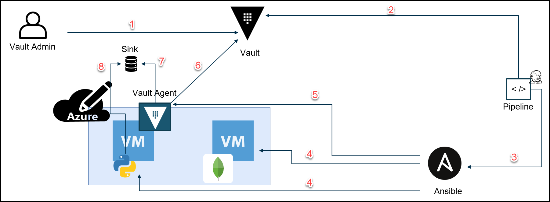 Vault Secure Introduction Diagram for the Webblog App
