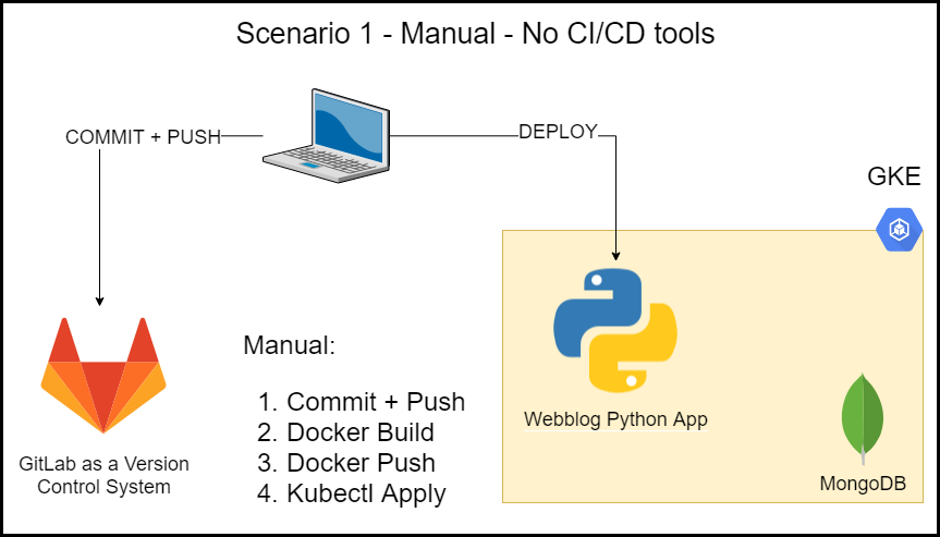 Scenario 1 - Manual - No CI/CD Tools
