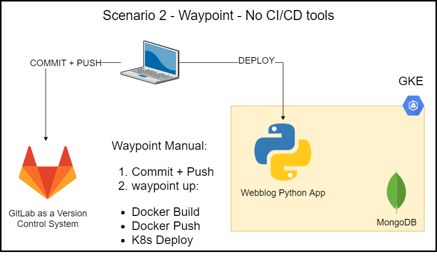 Scenario 2 - Waypoint - No CI/CD Tools