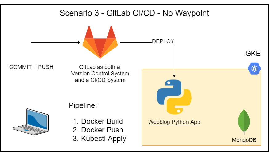 Scenario 3 - GitLab CI/CD - No Waypoint