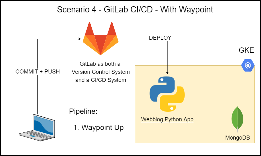 Scenario 4 - GitLab CI/CD - With Waypoint