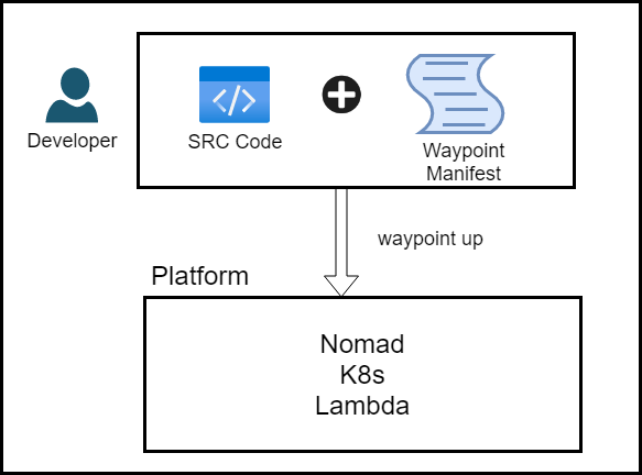 HashiCorp Waypoint – Will it Replace Your CI/CD?