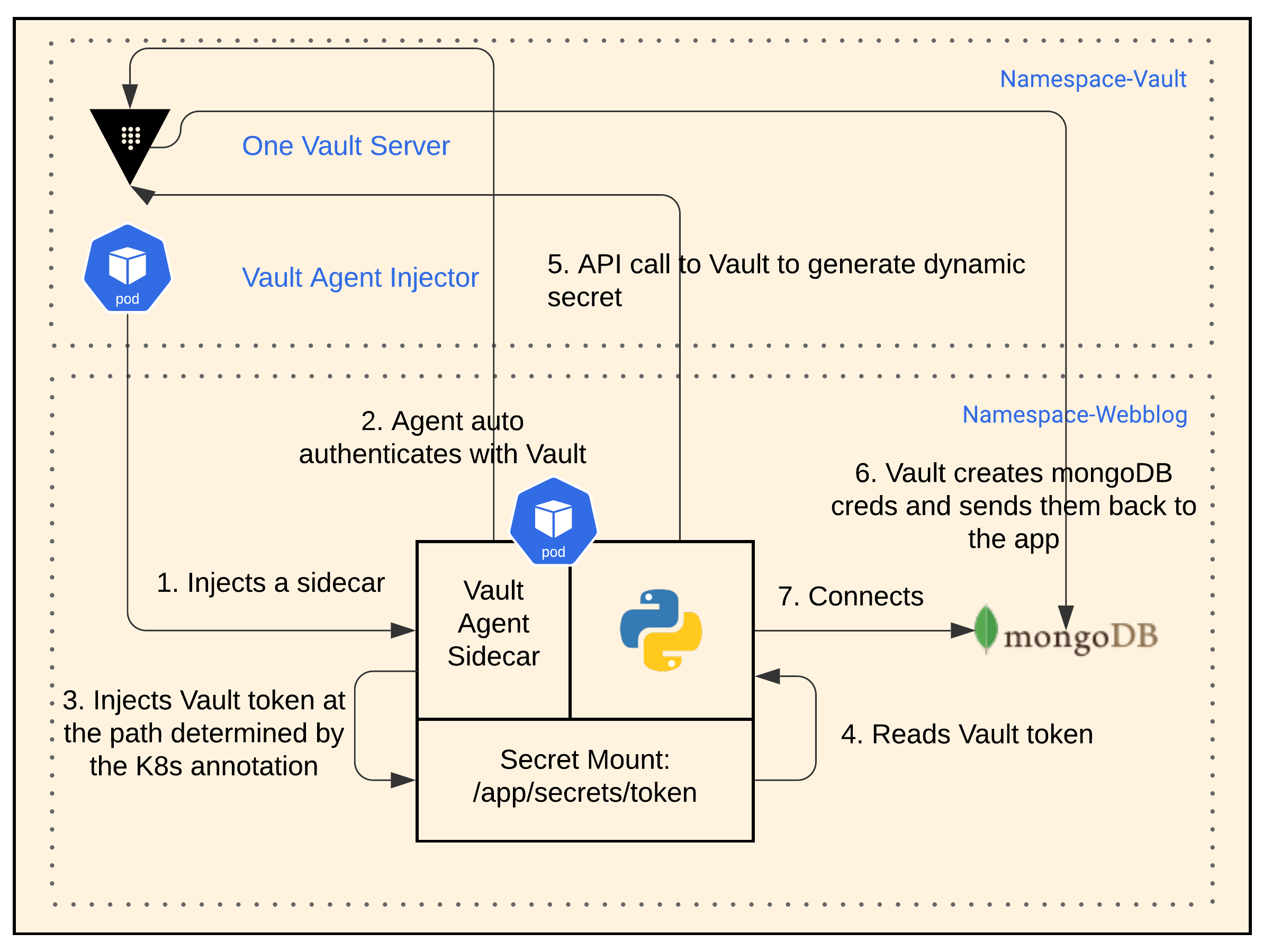 Webblog App Overview Diagram