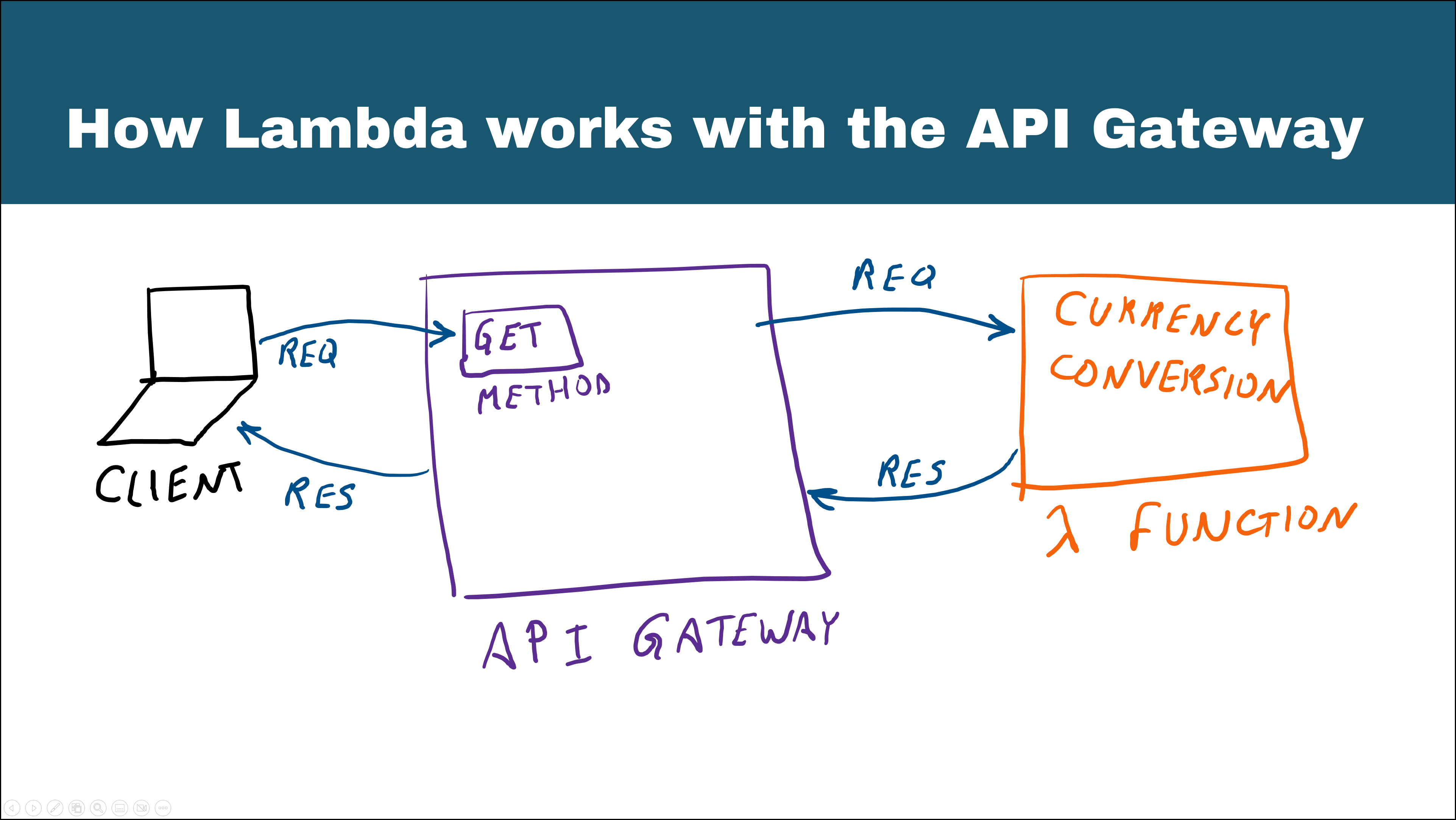 Lambda Integration with the API Gateway